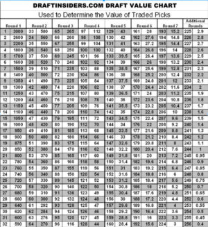 NFL Draft Value Board – Trade Value Chart – Draft Insiders' Digest